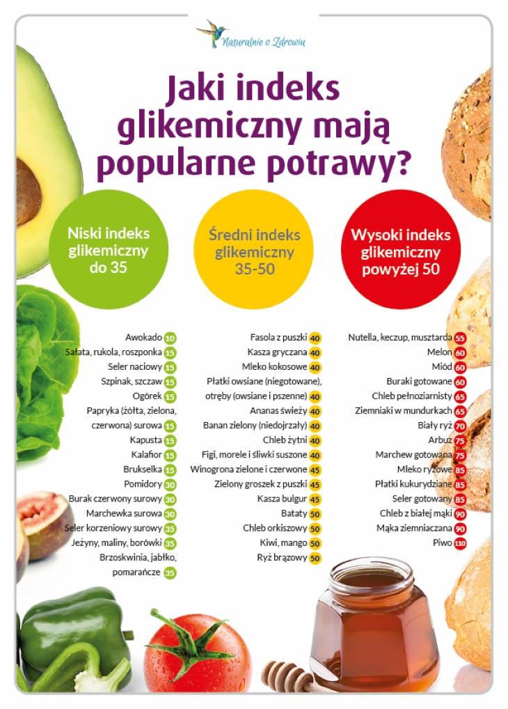 Indeks glikemiczny - tabela produktów żywnościowych.