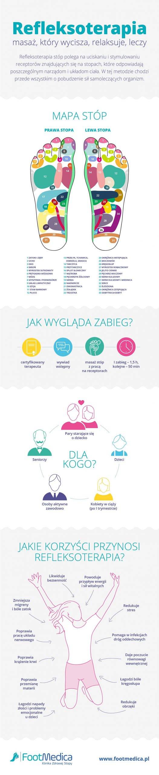 Mapa receptorów - refleksologia stóp - refleksoterapia - infografika.